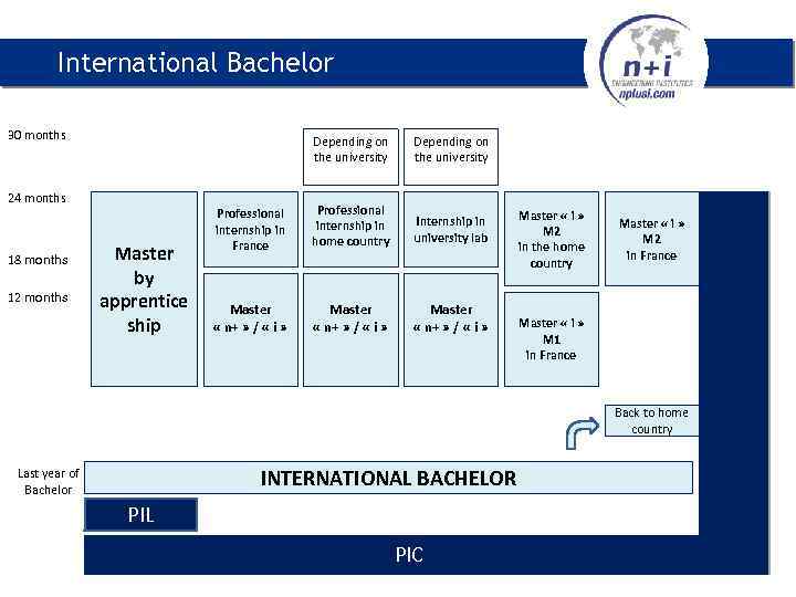 International Bachelor 30 months Depending on the university 24 months 18 months 12 months