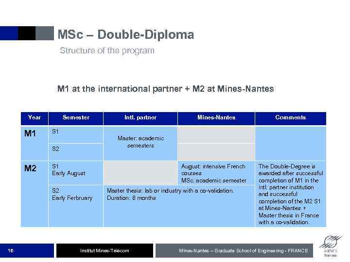 MSc – Double-Diploma Structure of the program M 1 at the international partner +