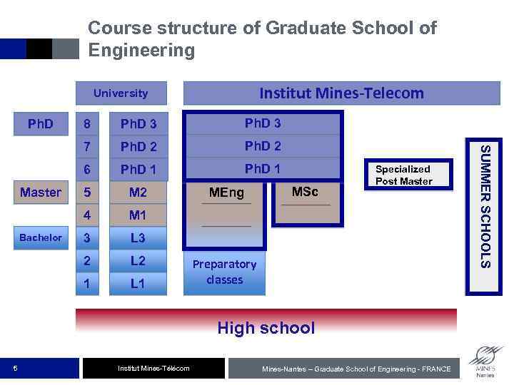 Course structure of Graduate School of Engineering Institut Mines-Telecom University Ph. D 2 Ph.