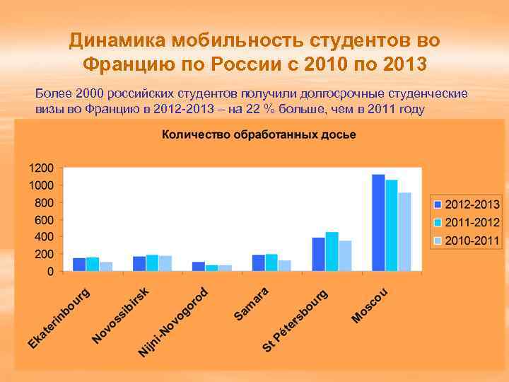 Динамика мобильность студентов во Францию по России с 2010 по 2013 Более 2000 российских