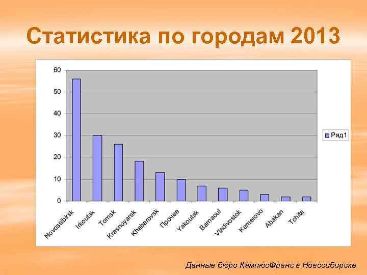 Статистика по городам 2013 Данные бюро Кампюс. Франс в Новосибирске 