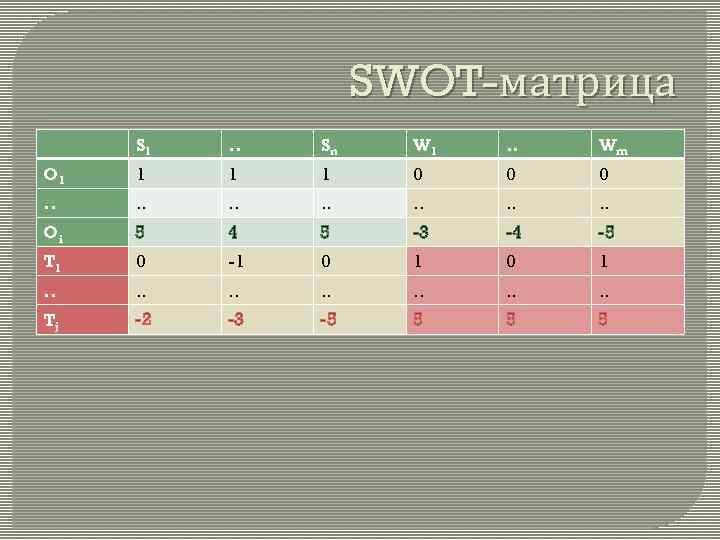 SWOT-матрица S 1 . . Sn W 1 . . Wm O 1 1