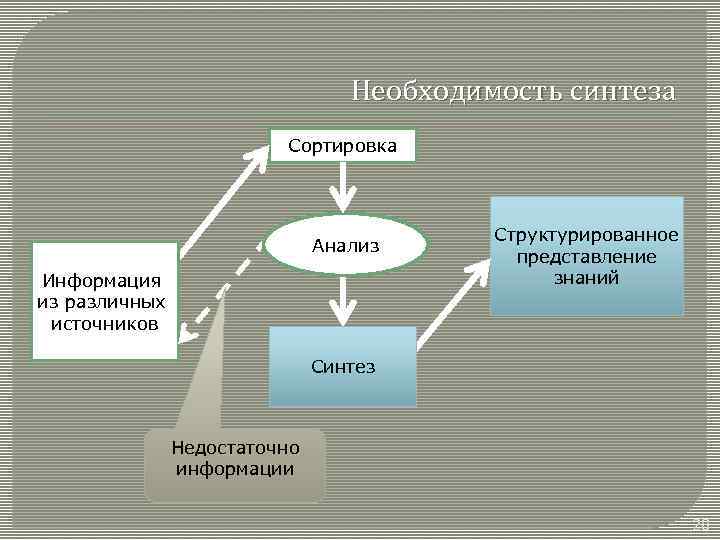 Необходимость синтеза Сортировка Анализ Информация из различных источников Структурированное представление знаний Синтез Недостаточно информации