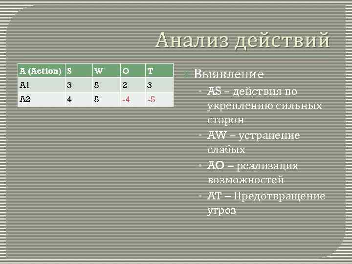 Анализ действий A (Action) S W O T A 1 3 5 2 3
