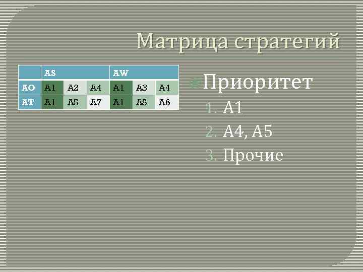 Матрица стратегий AS AW AO A 1 A 2 A 4 A 1 A