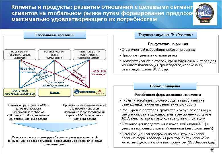 Клиенты и продукты: развитие отношений с целевыми сегментами клиентов на глобальном рынке путем формирования