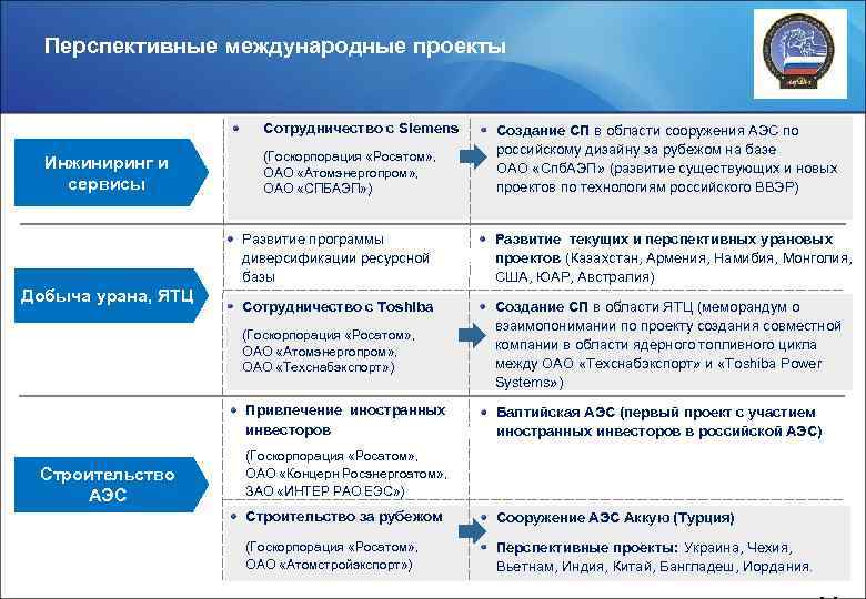 Перспективные международные проекты Сотрудничество с Siemens Инжиниринг и сервисы (Госкорпорация «Росатом» , ОАО «Атомэнергопром»