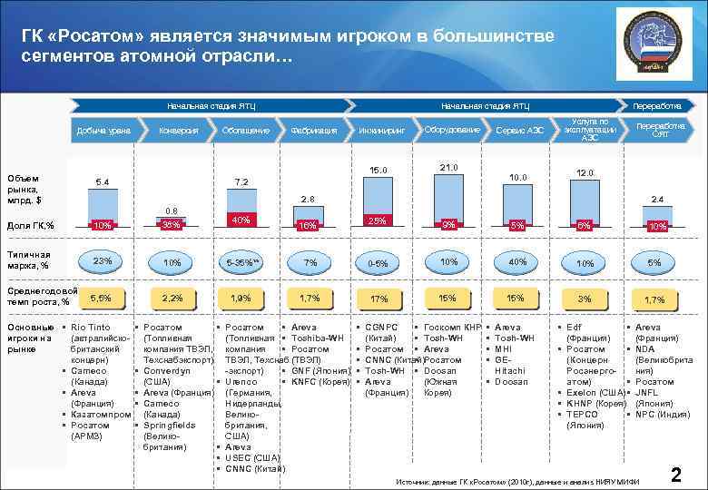 ГК «Росатом» является значимым игроком в большинстве сегментов атомной отрасли… Начальная стадия ЯТЦ Добыча