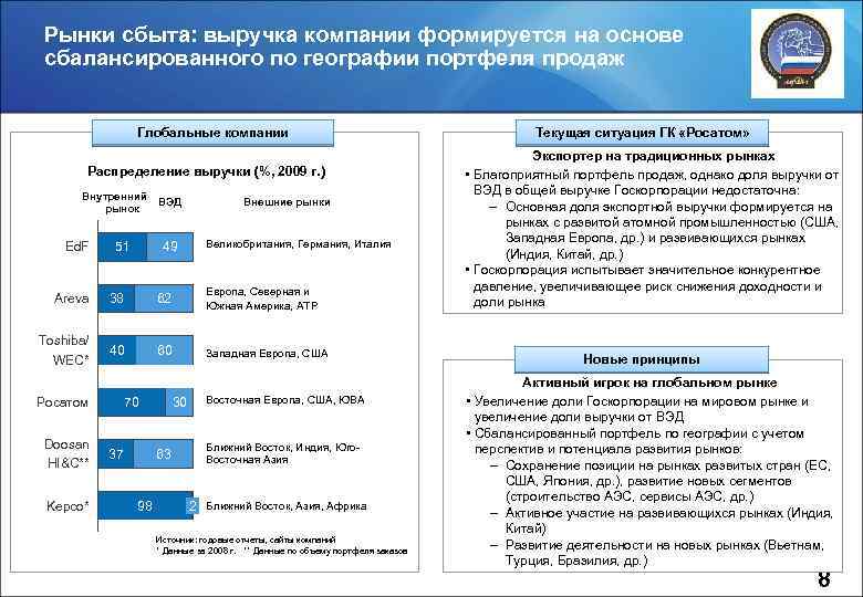 Рынки сбыта: выручка компании формируется на основе сбалансированного по географии портфеля продаж Глобальные компании