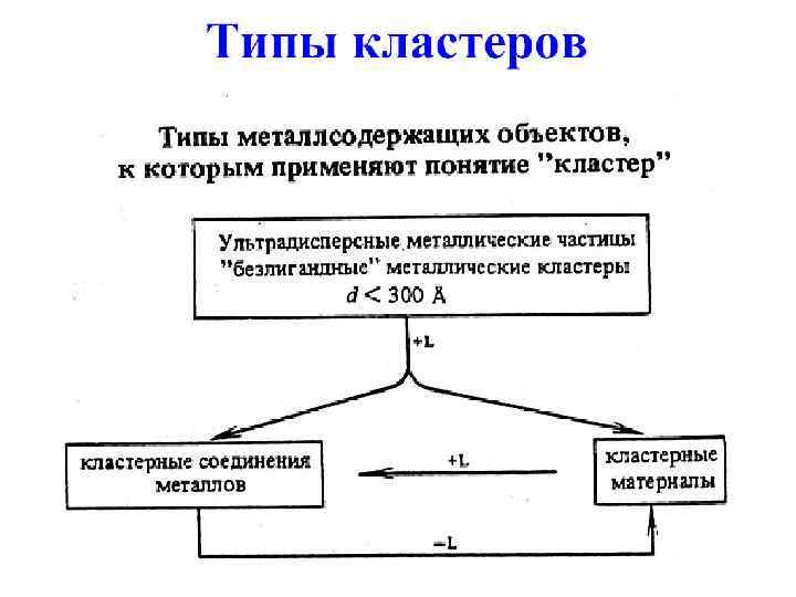 Металлы кластер