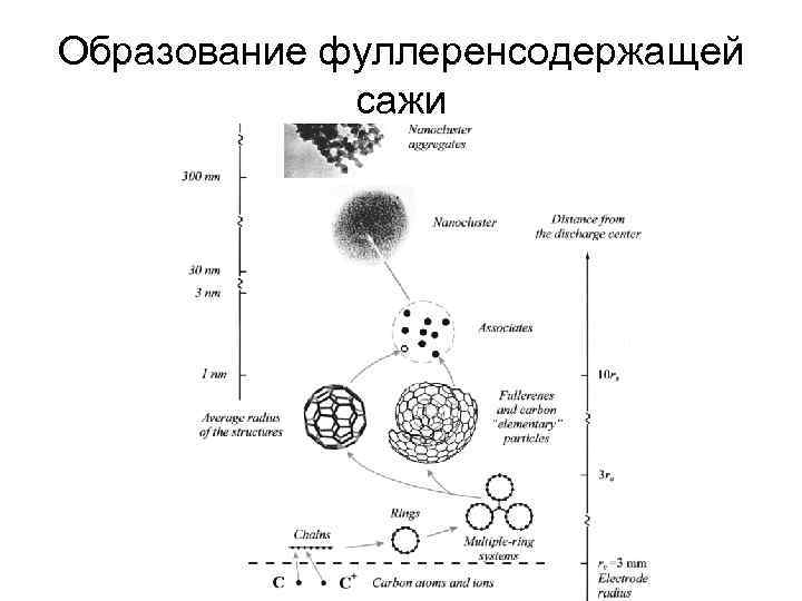 Образование фуллеренсодержащей сажи 