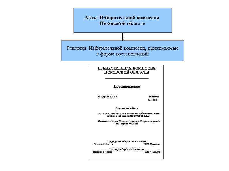 Акты Избирательной комиссии Псковской области Решения Избирательной комиссии, принимаемые в форме постановлений ИЗБИРАТЕЛЬНАЯ КОМИССИЯ