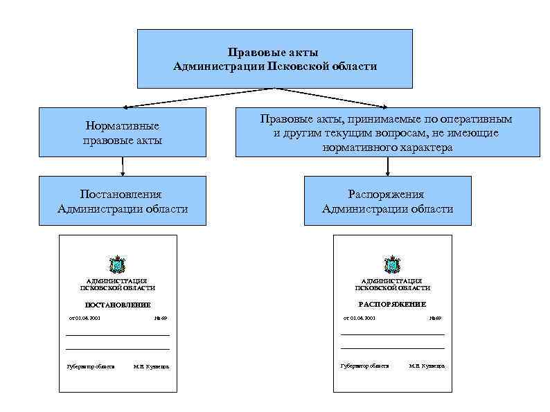 Актами в соответствии с федеральными