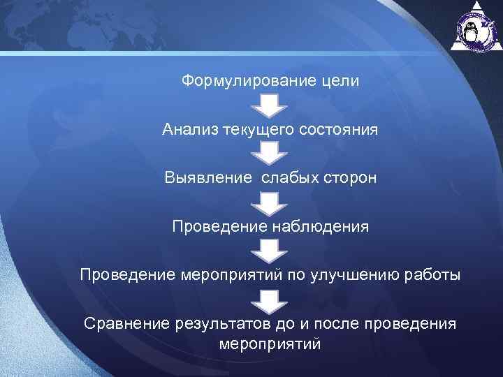 Формулирование цели Анализ текущего состояния Выявление слабых сторон Проведение наблюдения Проведение мероприятий по улучшению