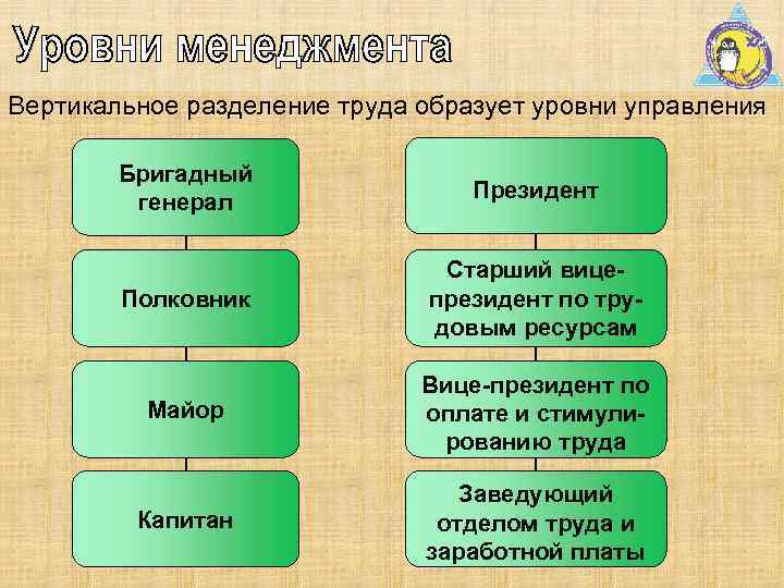 Вертикальное разделение труда образует уровни управления Бригадный генерал Президент Полковник Старший вицепрезидент по трудовым