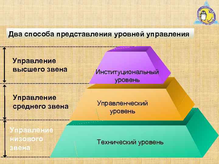 Два способа представления уровней управления Управление высшего звена Управление среднего звена Управление низового звена
