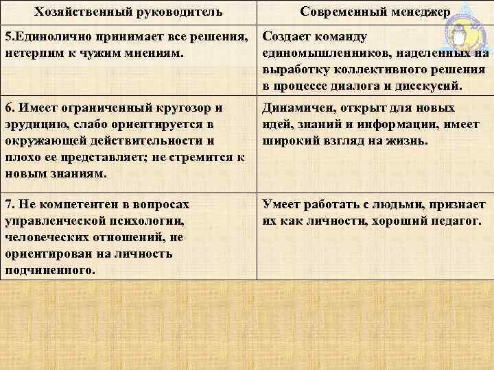 Хозяйственный руководитель Современный менеджер 5. Единолично принимает все решения, нетерпим к чужим мнениям. Создает
