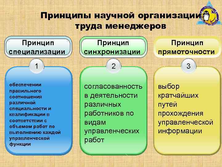 Принципы научной организации труда менеджеров Принцип специализации Принцип синхронизации 1 2 обеспечении правильного соотношения