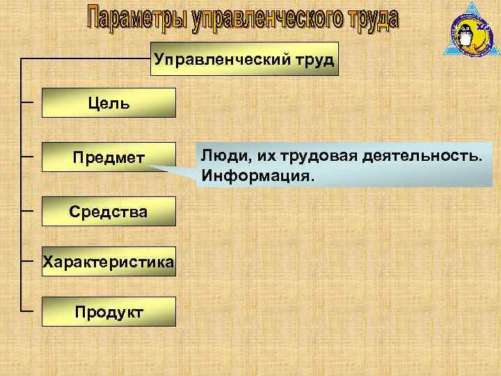 Управленческий труд Цель Предмет Средства Характеристика Продукт Люди, их трудовая деятельность. Информация. 