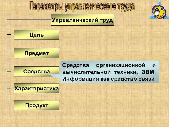 Управленческий труд Цель Предмет Средства Характеристика Продукт Средства организационной и вычислительной техники, ЭВМ. Информация