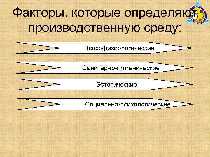 Факторы, которые определяют производственную среду: Психофизиологические Санитарно-гигиенические Эстетические Социально-психологические 