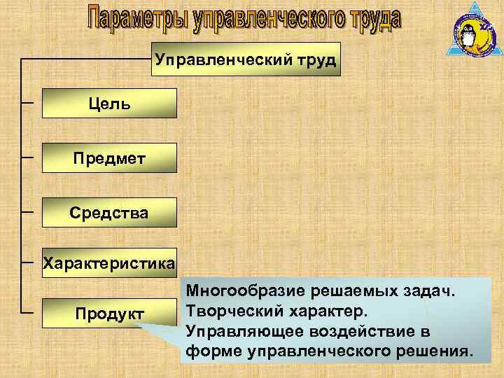 Управленческий труд Цель Предмет Средства Характеристика Продукт Многообразие решаемых задач. Творческий характер. Управляющее воздействие