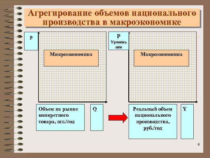 Агрегирование объемов национального производства в макроэкономике P p Уровень цен Микроэкономика Объем на рынке