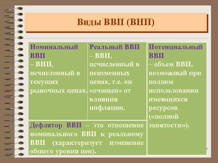 Виды ВВП (ВНП) Номинальный Реальный ВВП – ВВП, – ВНП, исчисленный в неизменных текущих