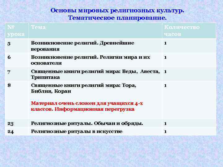 Основы мировых религиозных культур. Тематическое планирование. № урока Тема Количество часов 5 Возникновение религий.