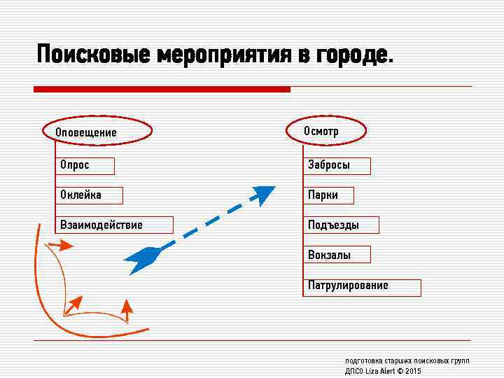 Поисковые мероприятия в городе. Оповещение Осмотр Опрос Забросы Оклейка Парки Взаимодействие Подъезды Вокзалы Патрулирование