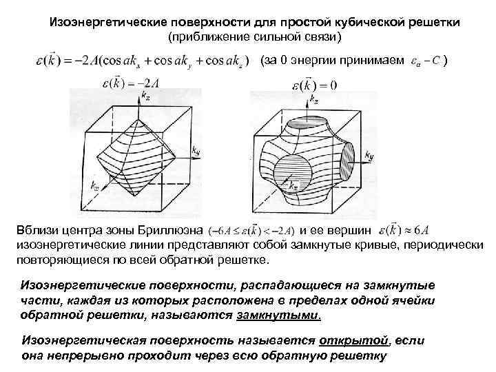 Изоэнергетические поверхности для простой кубической решетки (приближение сильной связи) (за 0 энергии принимаем )