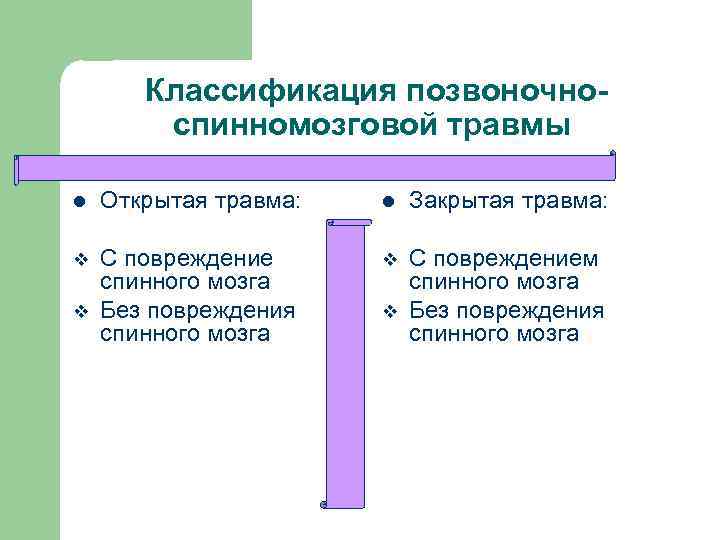 Классификация позвоночноспинномозговой травмы l Открытая травма: l Закрытая травма: v С повреждение спинного мозга