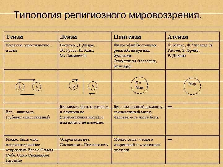 Позиция религии. Деизм пантеизм атеизм. Теизм деизм пантеизм политеизм. Бог в философии теизм пантеизм деизм атеизм. Виды религии пантеизм.