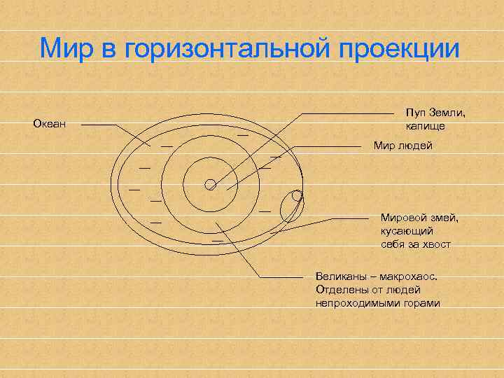 Мир в горизонтальной проекции Океан Пуп Земли, капище Мир людей Мировой змей, кусающий себя