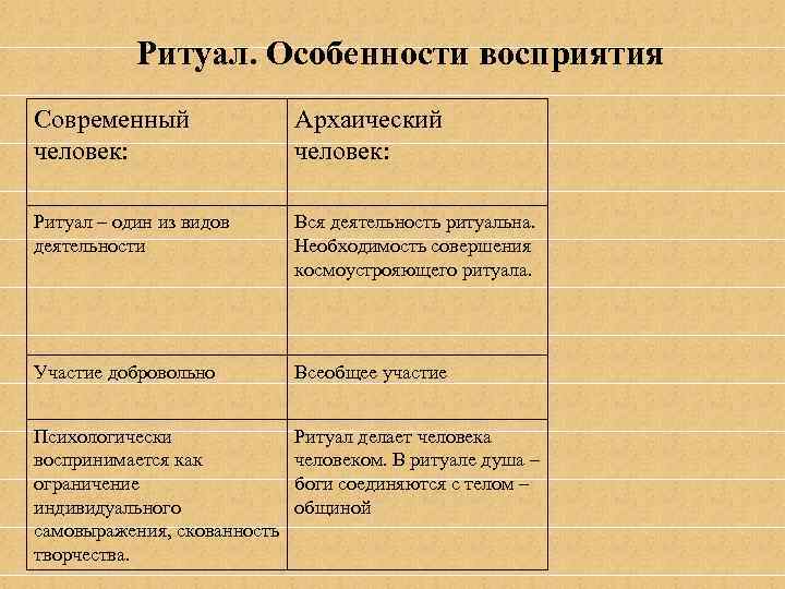 Ритуал. Особенности восприятия Современный человек: Архаический человек: Ритуал – один из видов деятельности Вся