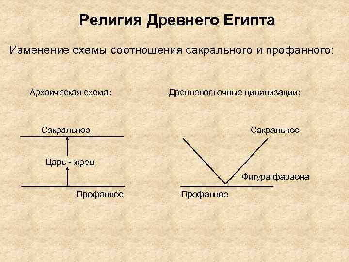 Религия Древнего Египта Изменение схемы соотношения сакрального и профанного: Архаическая схема: Древневосточные цивилизации: Сакральное