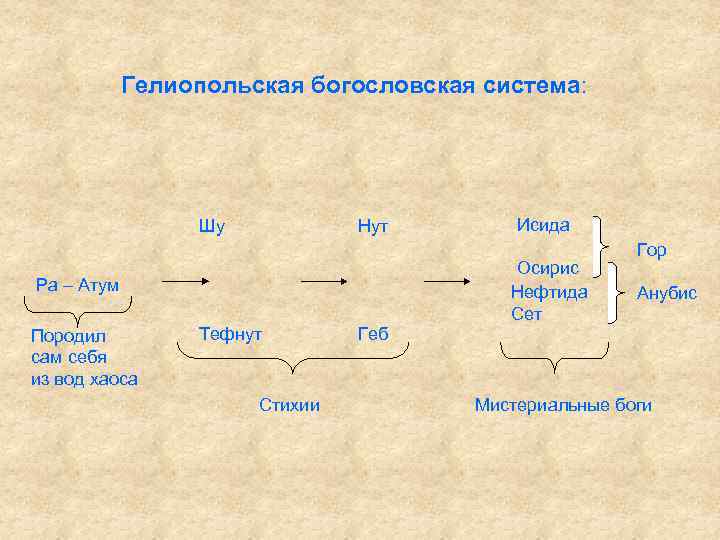 Гелиопольская богословская система: Шу Нут Осирис Нефтида Сет Ра – Атум Породил сам себя