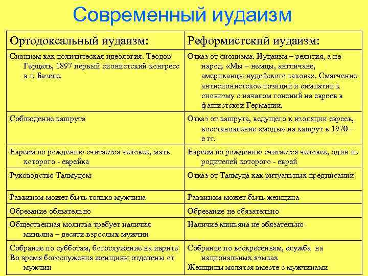 Современный иудаизм Ортодоксальный иудаизм: Реформистский иудаизм: Сионизм как политическая идеология. Теодор Герцель, 1897 первый