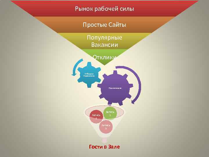 Рынок рабочей силы Простые Сайты Популярные Вакансии Отклики Отбираем Нормальных Перепичиваем Запись 2 Запись