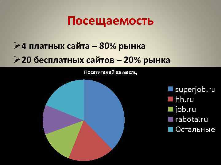 Посещаемость Ø 4 платных сайта – 80% рынка Ø 20 бесплатных сайтов – 20%