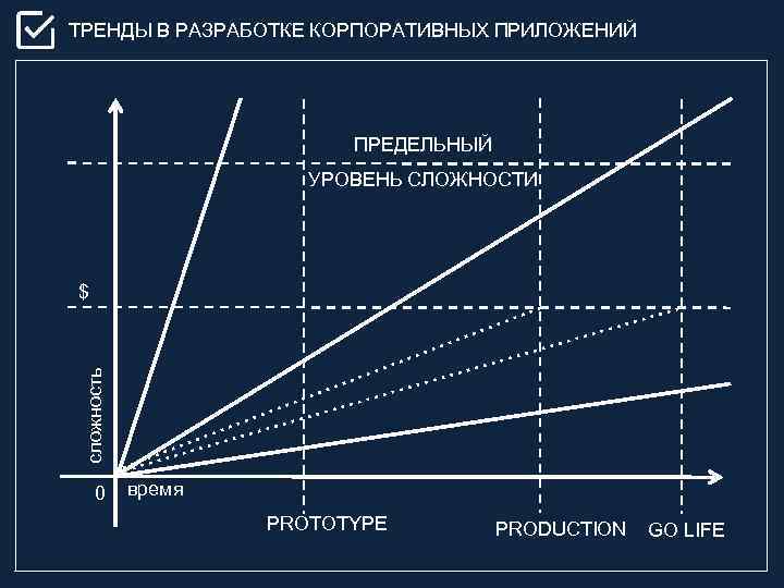 ТРЕНДЫ В РАЗРАБОТКЕ КОРПОРАТИВНЫХ ПРИЛОЖЕНИЙ ПРЕДЕЛЬНЫЙ УРОВЕНЬ СЛОЖНОСТИ сложность $ 0 время PROTOTYPE PRODUCTION