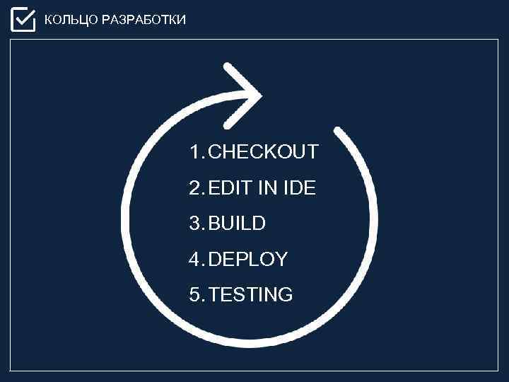 КОЛЬЦО РАЗРАБОТКИ 1. CHECKOUT 2. EDIT IN IDE 3. BUILD 4. DEPLOY 5. TESTING