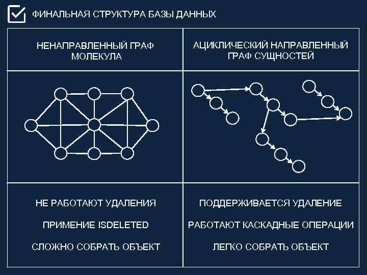 ФИНАЛЬНАЯ СТРУКТУРА БАЗЫ ДАННЫХ НЕНАПРАВЛЕННЫЙ ГРАФ МОЛЕКУЛА АЦИКЛИЧЕСКИЙ НАПРАВЛЕННЫЙ ГРАФ СУЩНОСТЕЙ НЕ РАБОТАЮТ УДАЛЕНИЯ