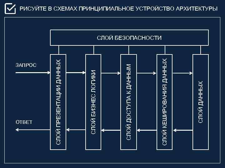 ЗАПРОС ОТВЕТ СЛОЙ ДАННЫХ СЛОЙ КЕШИРОВАНИЯ ДАННЫХ СЛОЙ ДОСТУПА К ДАННЫМ СЛОЙ БИЗНЕС ЛОГИКИ