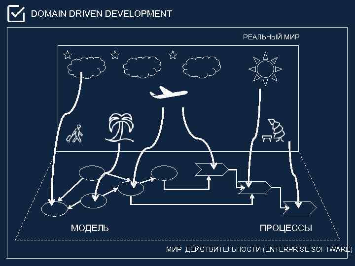 DOMAIN DRIVEN DEVELOPMENT РЕАЛЬНЫЙ МИР МОДЕЛЬ ПРОЦЕССЫ МИР ДЕЙСТВИТЕЛЬНОСТИ (ENTERPRISE SOFTWARE) 