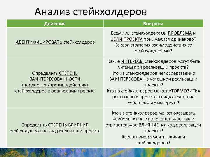 Анализ стейкхолдеров Действия Вопросы ИДЕНТИФИЦИРОВАТЬ стейкхолдеров Всеми ли стейкхолдерами ПРОБЛЕМА и ЦЕЛИ ПРОЕКТА понимаются