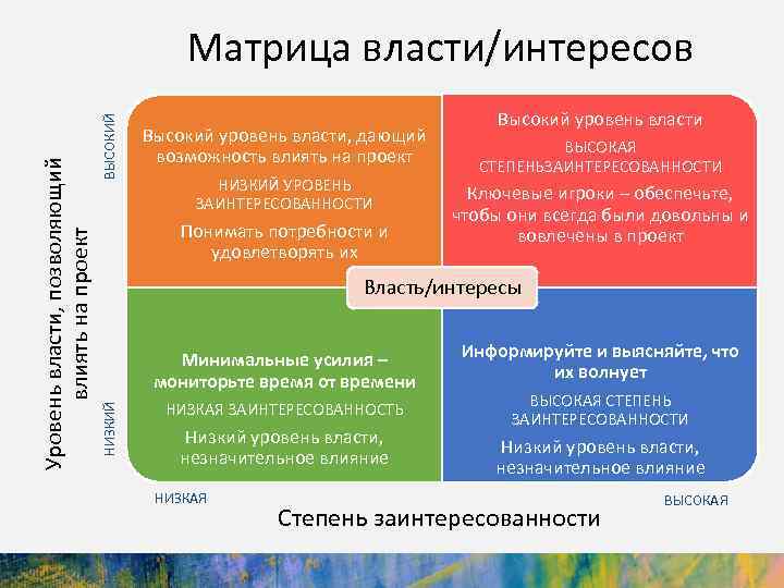 ВЫСОКИЙ Высокий уровень власти, дающий возможность влиять на проект НИЗКИЙ УРОВЕНЬ ЗАИНТЕРЕСОВАННОСТИ Понимать потребности