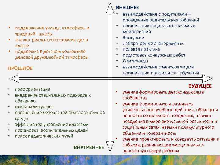 ВНЕШНЕЕ • поддержание уклада, атмосферы и традиций школы • анализ реального состояния дел в