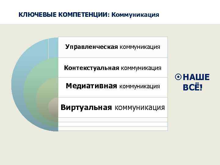 КЛЮЧЕВЫЕ КОМПЕТЕНЦИИ: Коммуникация Управленческая коммуникация Контекстуальная коммуникация Медиативная коммуникация Виртуальная коммуникация НАШЕ ВСЁ! 