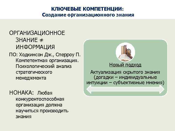 КЛЮЧЕВЫЕ КОМПЕТЕНЦИИ: Создание организационного знания ОРГАНИЗАЦИОННОЕ ЗНАНИЕ ≠ ИНФОРМАЦИЯ ПО: Ходкинсон Дж. , Сперроу